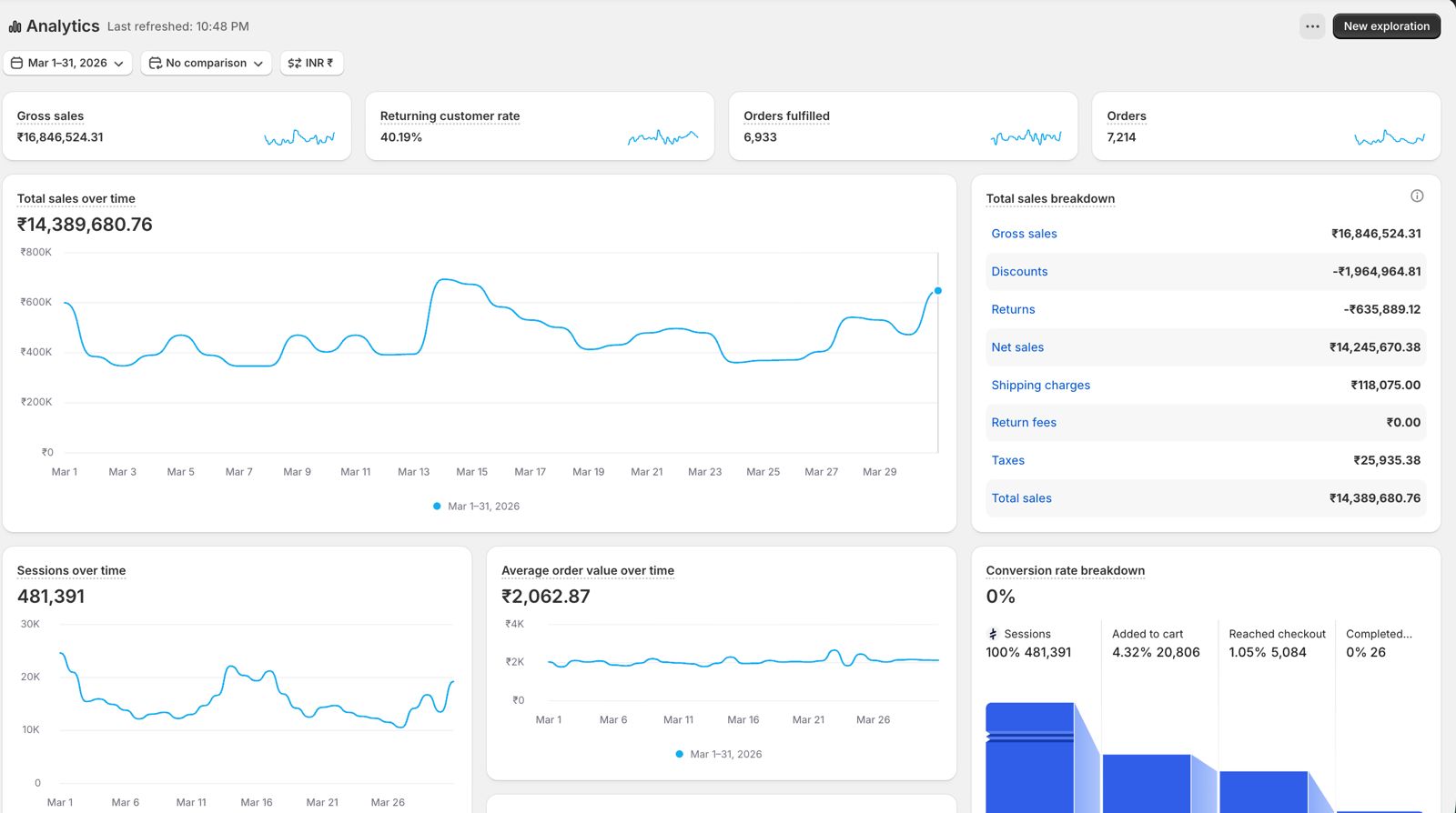 Shopify performance dashboard — ethnic clothing brand case study