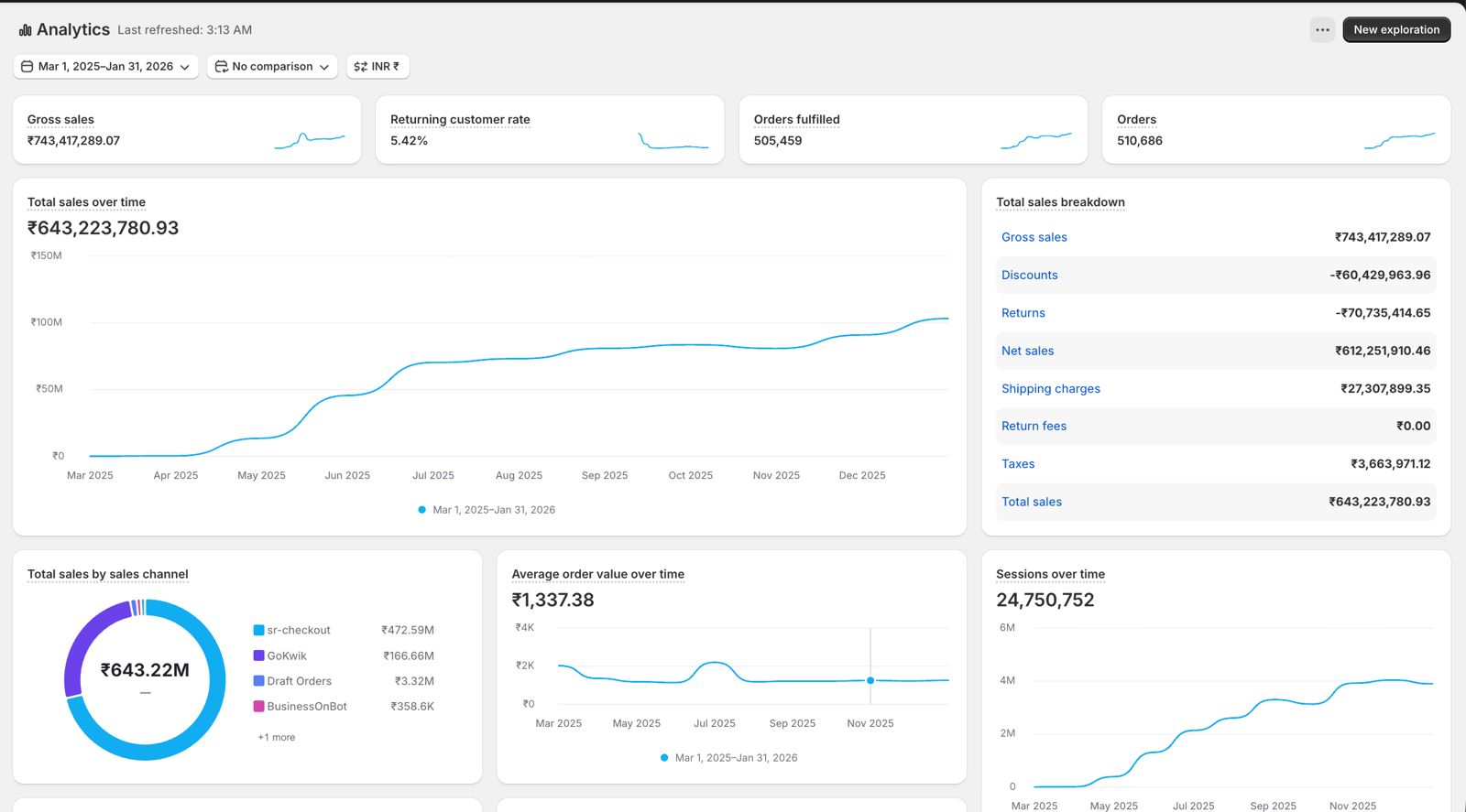 Shopify performance dashboard — case study